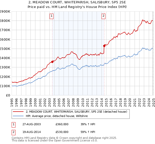 2, MEADOW COURT, WHITEPARISH, SALISBURY, SP5 2SE: Price paid vs HM Land Registry's House Price Index