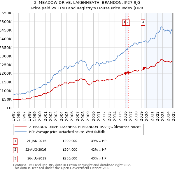 2, MEADOW DRIVE, LAKENHEATH, BRANDON, IP27 9JG: Price paid vs HM Land Registry's House Price Index