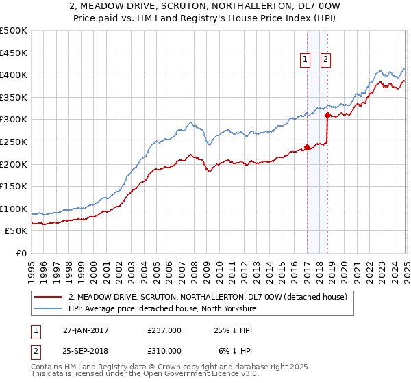 2, MEADOW DRIVE, SCRUTON, NORTHALLERTON, DL7 0QW: Price paid vs HM Land Registry's House Price Index