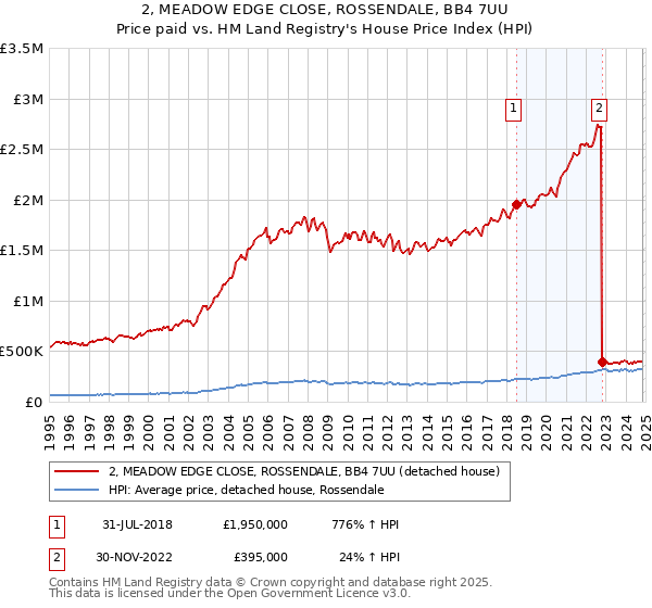 2, MEADOW EDGE CLOSE, ROSSENDALE, BB4 7UU: Price paid vs HM Land Registry's House Price Index