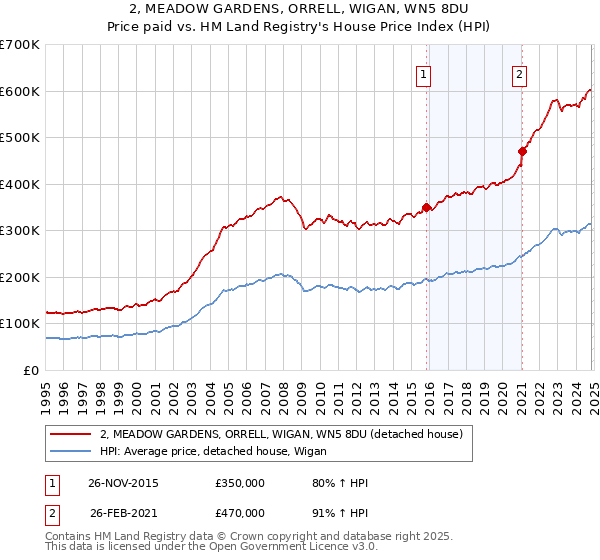 2, MEADOW GARDENS, ORRELL, WIGAN, WN5 8DU: Price paid vs HM Land Registry's House Price Index