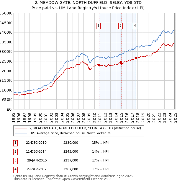 2, MEADOW GATE, NORTH DUFFIELD, SELBY, YO8 5TD: Price paid vs HM Land Registry's House Price Index