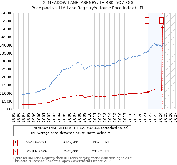 2, MEADOW LANE, ASENBY, THIRSK, YO7 3GS: Price paid vs HM Land Registry's House Price Index