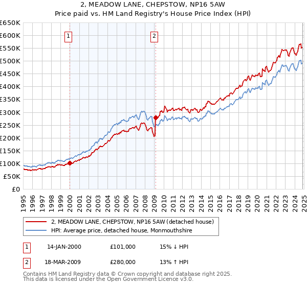 2, MEADOW LANE, CHEPSTOW, NP16 5AW: Price paid vs HM Land Registry's House Price Index