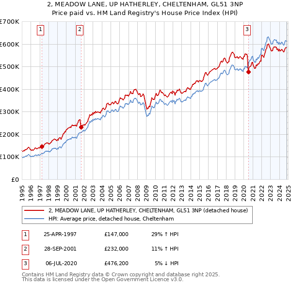 2, MEADOW LANE, UP HATHERLEY, CHELTENHAM, GL51 3NP: Price paid vs HM Land Registry's House Price Index