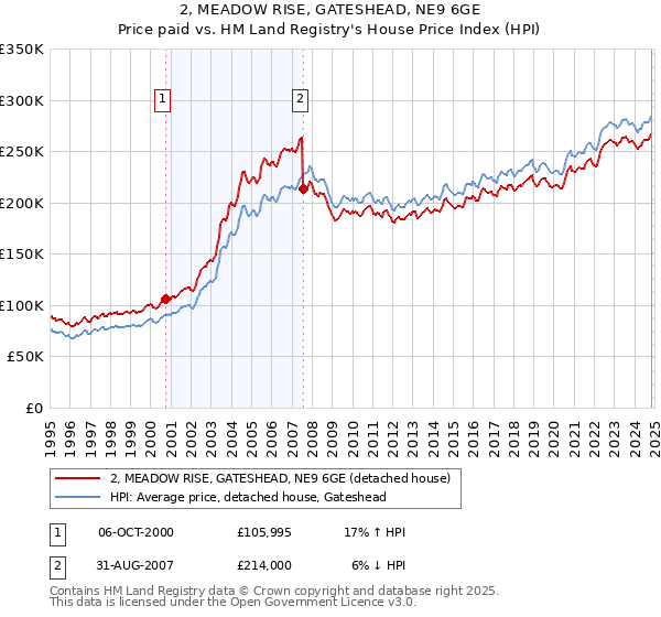 2, MEADOW RISE, GATESHEAD, NE9 6GE: Price paid vs HM Land Registry's House Price Index