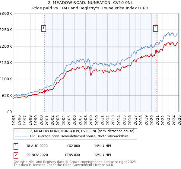 2, MEADOW ROAD, NUNEATON, CV10 0NL: Price paid vs HM Land Registry's House Price Index