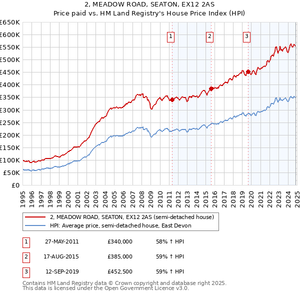 2, MEADOW ROAD, SEATON, EX12 2AS: Price paid vs HM Land Registry's House Price Index