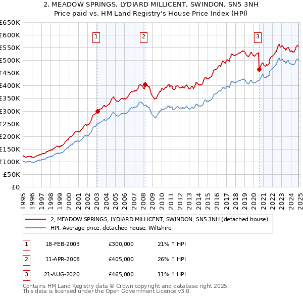 2, MEADOW SPRINGS, LYDIARD MILLICENT, SWINDON, SN5 3NH: Price paid vs HM Land Registry's House Price Index