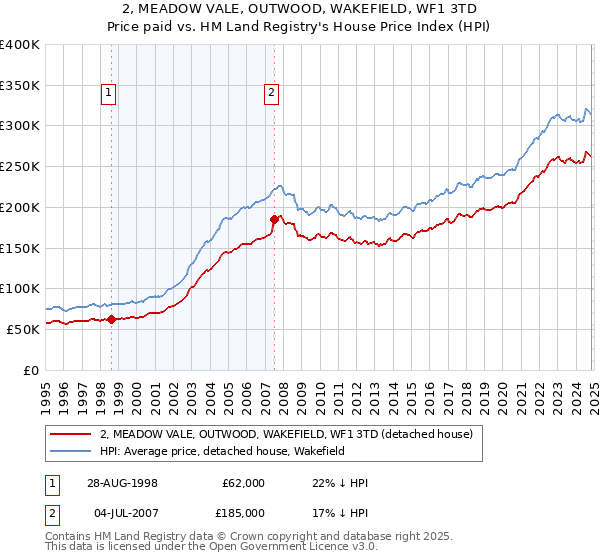 2, MEADOW VALE, OUTWOOD, WAKEFIELD, WF1 3TD: Price paid vs HM Land Registry's House Price Index