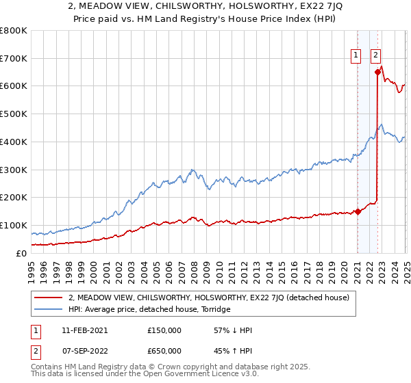 2, MEADOW VIEW, CHILSWORTHY, HOLSWORTHY, EX22 7JQ: Price paid vs HM Land Registry's House Price Index