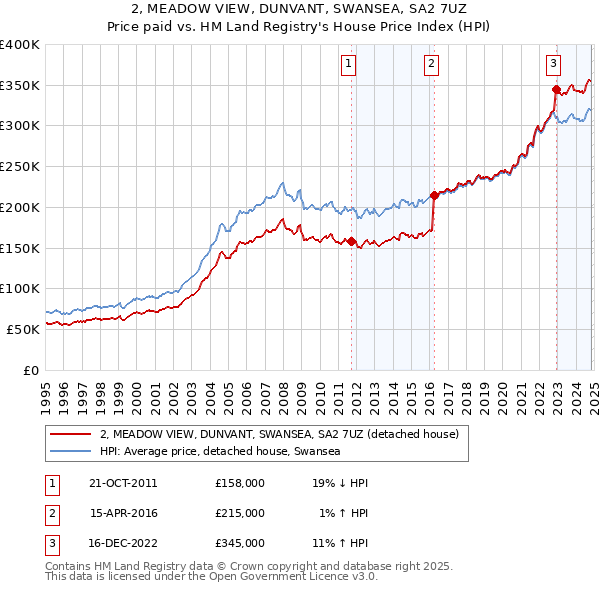 2, MEADOW VIEW, DUNVANT, SWANSEA, SA2 7UZ: Price paid vs HM Land Registry's House Price Index