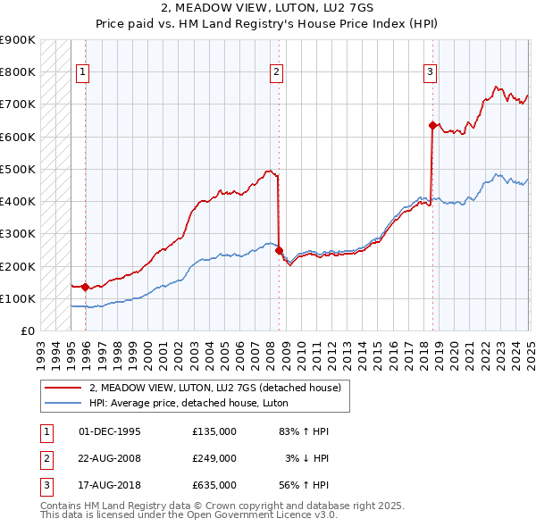 2, MEADOW VIEW, LUTON, LU2 7GS: Price paid vs HM Land Registry's House Price Index