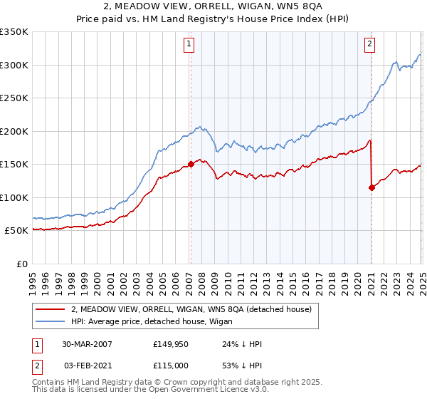 2, MEADOW VIEW, ORRELL, WIGAN, WN5 8QA: Price paid vs HM Land Registry's House Price Index