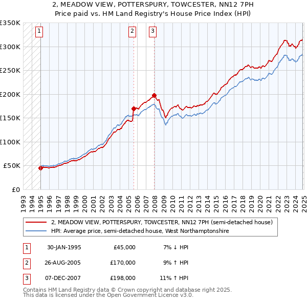 2, MEADOW VIEW, POTTERSPURY, TOWCESTER, NN12 7PH: Price paid vs HM Land Registry's House Price Index