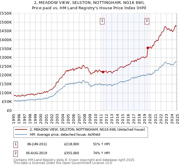 2, MEADOW VIEW, SELSTON, NOTTINGHAM, NG16 6WL: Price paid vs HM Land Registry's House Price Index