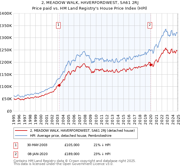 2, MEADOW WALK, HAVERFORDWEST, SA61 2RJ: Price paid vs HM Land Registry's House Price Index