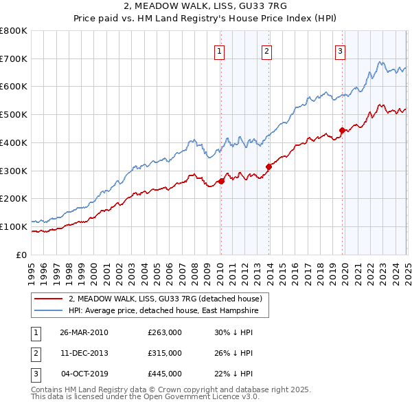 2, MEADOW WALK, LISS, GU33 7RG: Price paid vs HM Land Registry's House Price Index