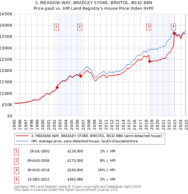 2, MEADOW WAY, BRADLEY STOKE, BRISTOL, BS32 8BN: Price paid vs HM Land Registry's House Price Index