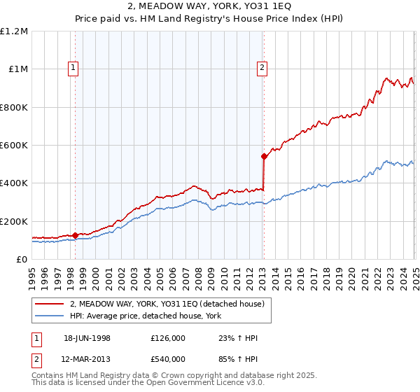 2, MEADOW WAY, YORK, YO31 1EQ: Price paid vs HM Land Registry's House Price Index