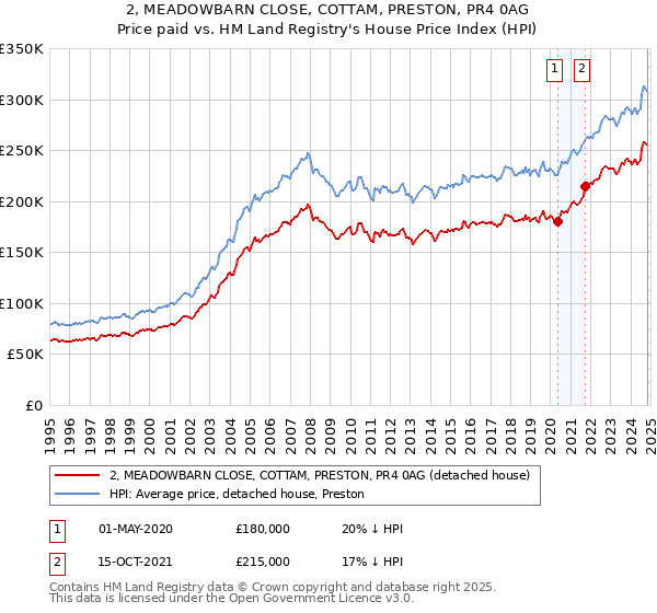 2, MEADOWBARN CLOSE, COTTAM, PRESTON, PR4 0AG: Price paid vs HM Land Registry's House Price Index