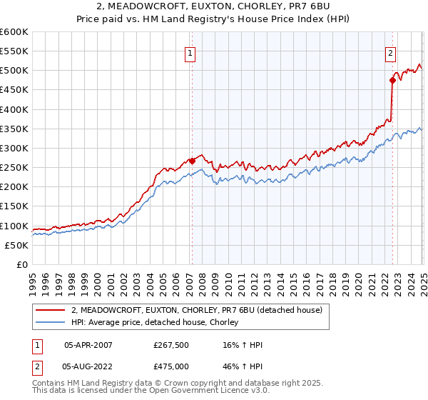 2, MEADOWCROFT, EUXTON, CHORLEY, PR7 6BU: Price paid vs HM Land Registry's House Price Index