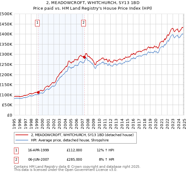 2, MEADOWCROFT, WHITCHURCH, SY13 1BD: Price paid vs HM Land Registry's House Price Index