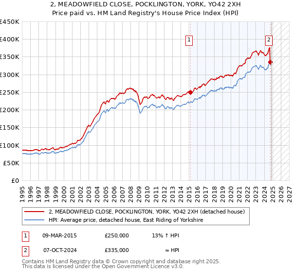 2, MEADOWFIELD CLOSE, POCKLINGTON, YORK, YO42 2XH: Price paid vs HM Land Registry's House Price Index