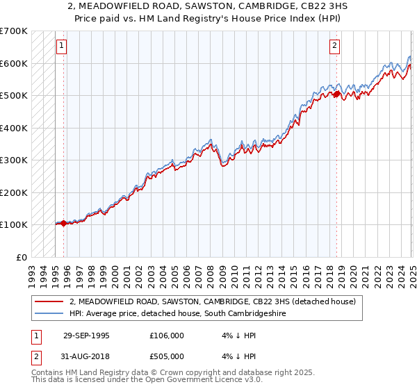 2, MEADOWFIELD ROAD, SAWSTON, CAMBRIDGE, CB22 3HS: Price paid vs HM Land Registry's House Price Index