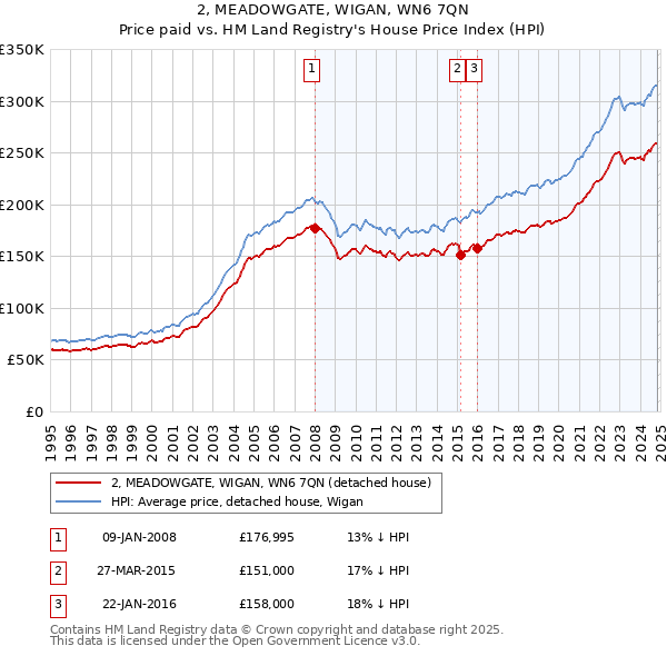 2, MEADOWGATE, WIGAN, WN6 7QN: Price paid vs HM Land Registry's House Price Index