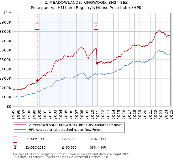 2, MEADOWLANDS, RINGWOOD, BH24 3EZ: Price paid vs HM Land Registry's House Price Index