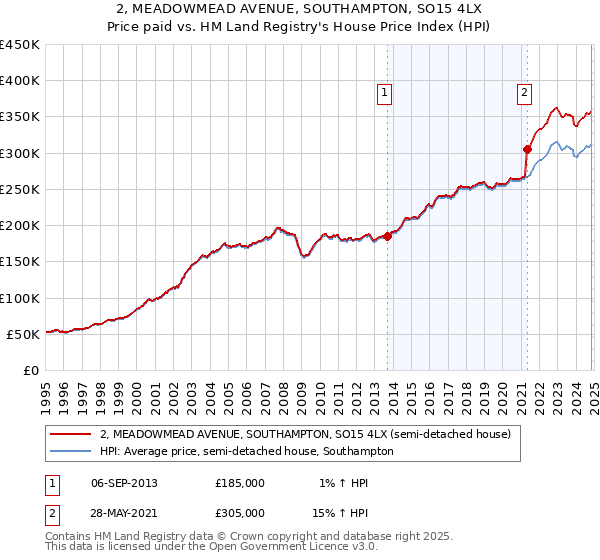 2, MEADOWMEAD AVENUE, SOUTHAMPTON, SO15 4LX: Price paid vs HM Land Registry's House Price Index