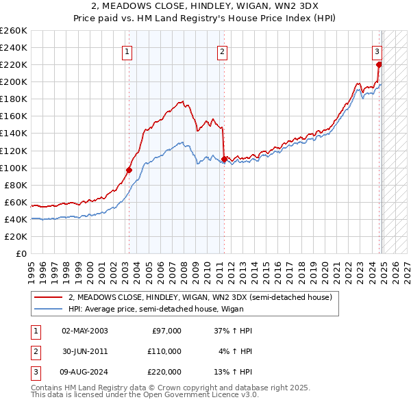 2, MEADOWS CLOSE, HINDLEY, WIGAN, WN2 3DX: Price paid vs HM Land Registry's House Price Index