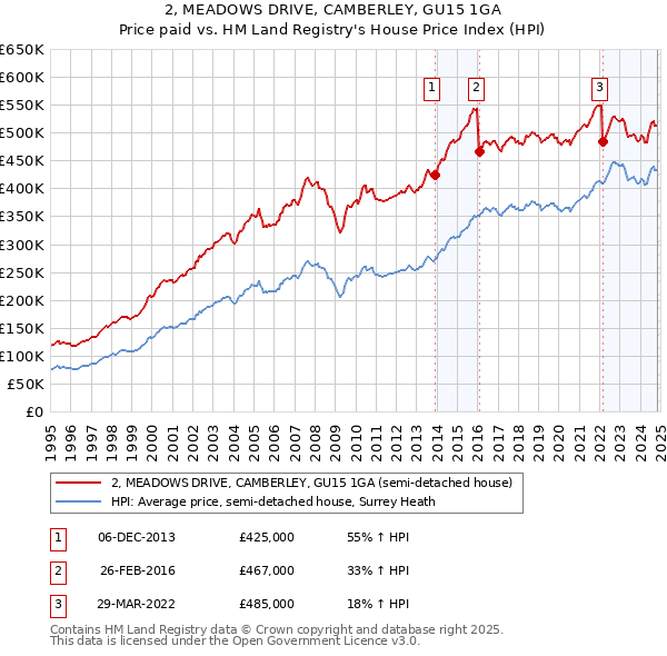 2, MEADOWS DRIVE, CAMBERLEY, GU15 1GA: Price paid vs HM Land Registry's House Price Index