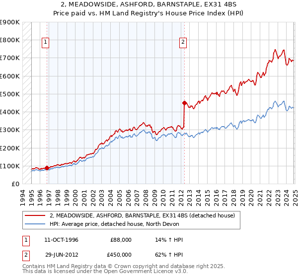 2, MEADOWSIDE, ASHFORD, BARNSTAPLE, EX31 4BS: Price paid vs HM Land Registry's House Price Index