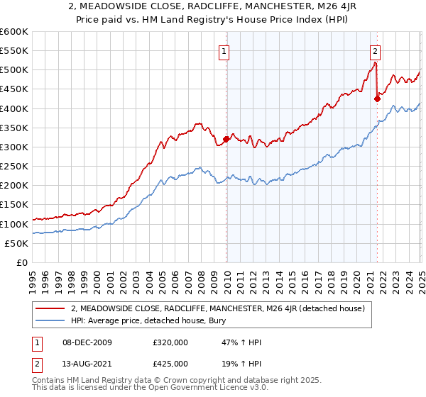 2, MEADOWSIDE CLOSE, RADCLIFFE, MANCHESTER, M26 4JR: Price paid vs HM Land Registry's House Price Index