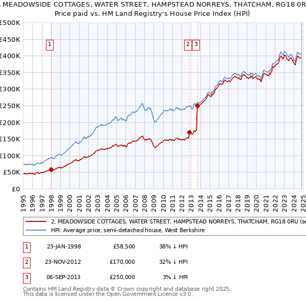 2, MEADOWSIDE COTTAGES, WATER STREET, HAMPSTEAD NORREYS, THATCHAM, RG18 0RU: Price paid vs HM Land Registry's House Price Index