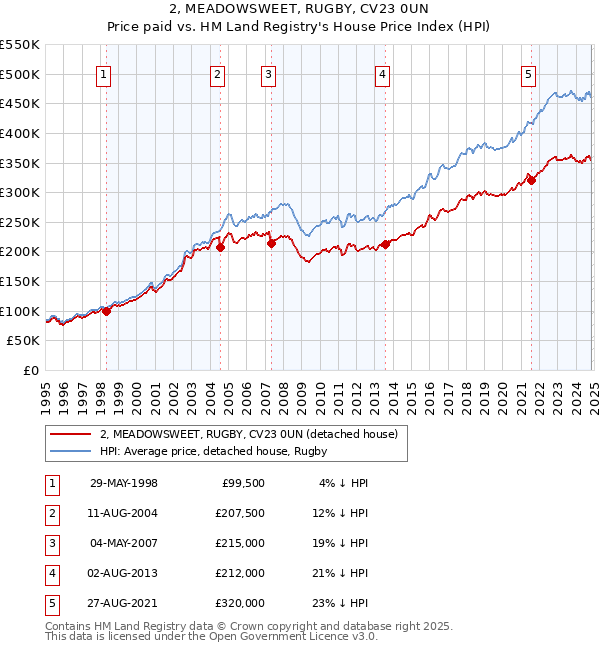 2, MEADOWSWEET, RUGBY, CV23 0UN: Price paid vs HM Land Registry's House Price Index