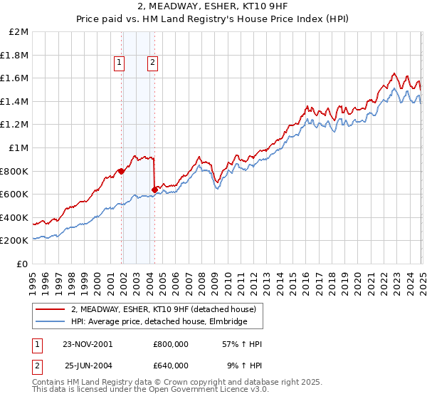 2, MEADWAY, ESHER, KT10 9HF: Price paid vs HM Land Registry's House Price Index