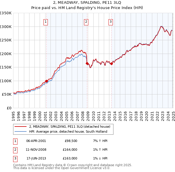 2, MEADWAY, SPALDING, PE11 3LQ: Price paid vs HM Land Registry's House Price Index