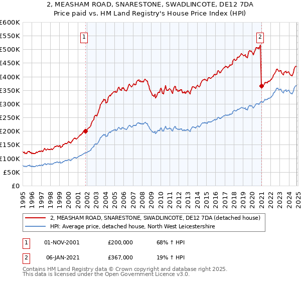 2, MEASHAM ROAD, SNARESTONE, SWADLINCOTE, DE12 7DA: Price paid vs HM Land Registry's House Price Index