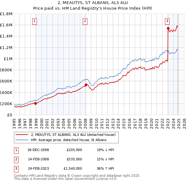 2, MEAUTYS, ST ALBANS, AL3 4LU: Price paid vs HM Land Registry's House Price Index