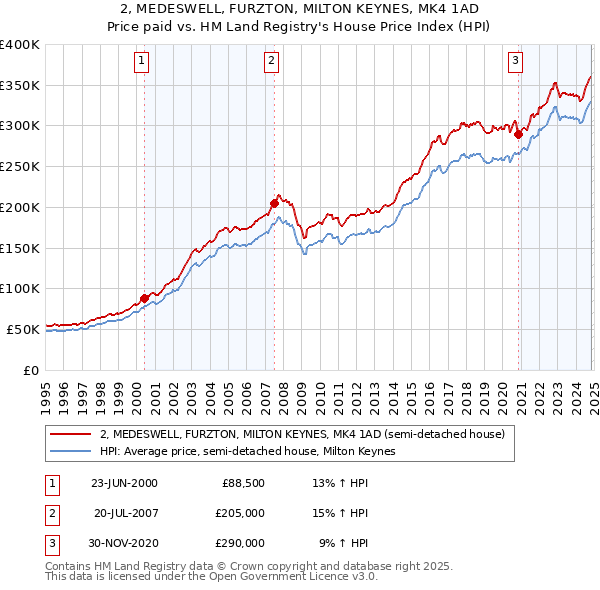 2, MEDESWELL, FURZTON, MILTON KEYNES, MK4 1AD: Price paid vs HM Land Registry's House Price Index