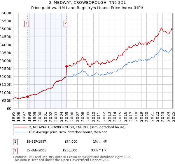 2, MEDWAY, CROWBOROUGH, TN6 2DL: Price paid vs HM Land Registry's House Price Index