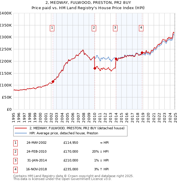 2, MEDWAY, FULWOOD, PRESTON, PR2 8UY: Price paid vs HM Land Registry's House Price Index