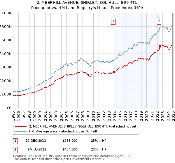 2, MEERHILL AVENUE, SHIRLEY, SOLIHULL, B90 4TU: Price paid vs HM Land Registry's House Price Index