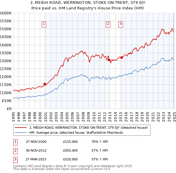 2, MEIGH ROAD, WERRINGTON, STOKE-ON-TRENT, ST9 0JY: Price paid vs HM Land Registry's House Price Index