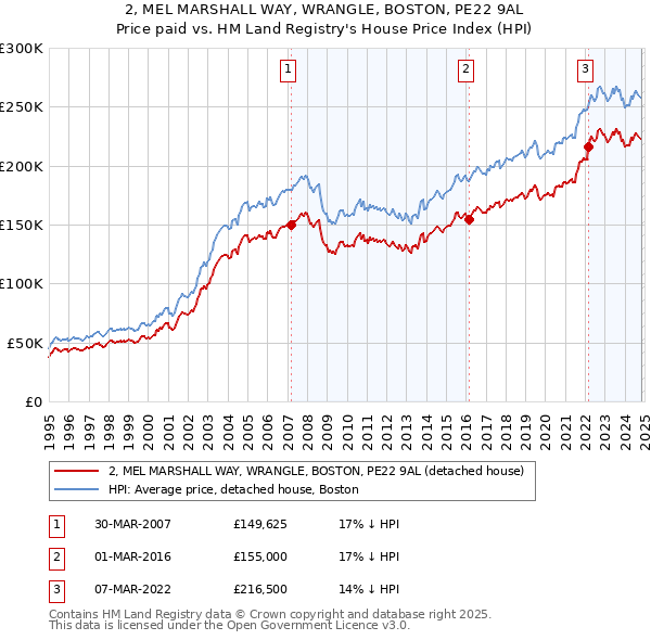 2, MEL MARSHALL WAY, WRANGLE, BOSTON, PE22 9AL: Price paid vs HM Land Registry's House Price Index