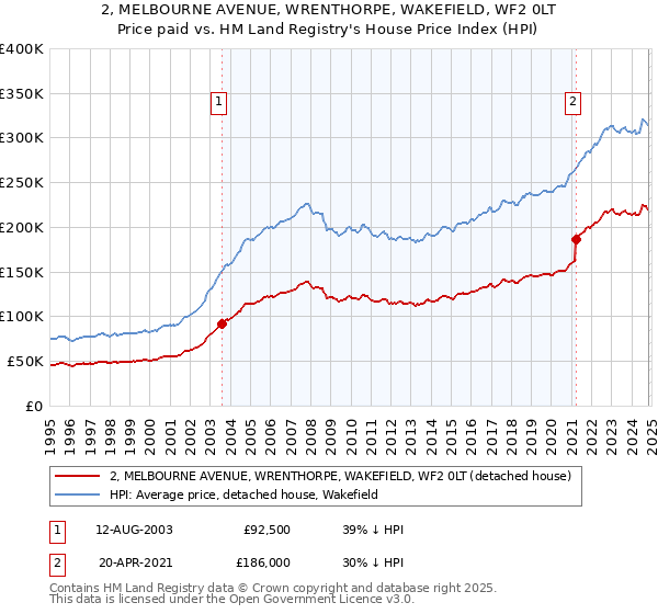 2, MELBOURNE AVENUE, WRENTHORPE, WAKEFIELD, WF2 0LT: Price paid vs HM Land Registry's House Price Index