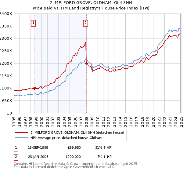 2, MELFORD GROVE, OLDHAM, OL4 3HH: Price paid vs HM Land Registry's House Price Index